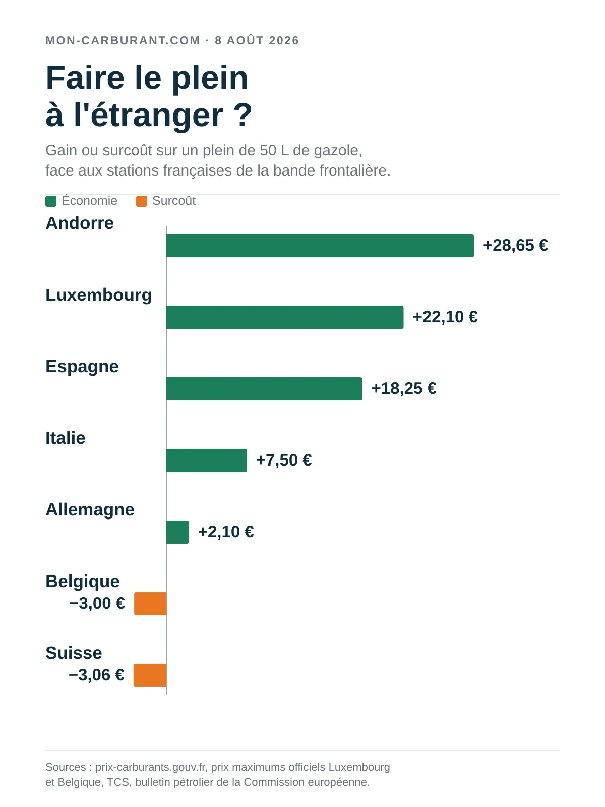 Graphique du gain ou du surcoût sur un plein de 50 L de gazole dans les sept pays voisins de la France : Andorre 28,65 € gagnés, Luxembourg 22,10 €, Espagne 18,25 €, Italie 7,50 €, Allemagne 2,10 €, Belgique 3,00 € perdus, Suisse 3,06 € perdus