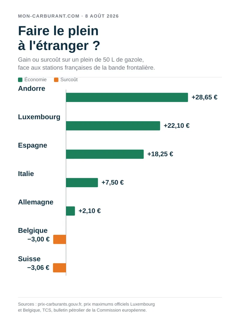 Graphique du gain ou du surcoût sur un plein de 50 L de gazole dans les sept pays voisins de la France : Andorre 28,65 € gagnés, Luxembourg 22,10 €, Espagne 18,25 €, Italie 7,50 €, Allemagne 2,10 €, Belgique 3,00 € perdus, Suisse 3,06 € perdus