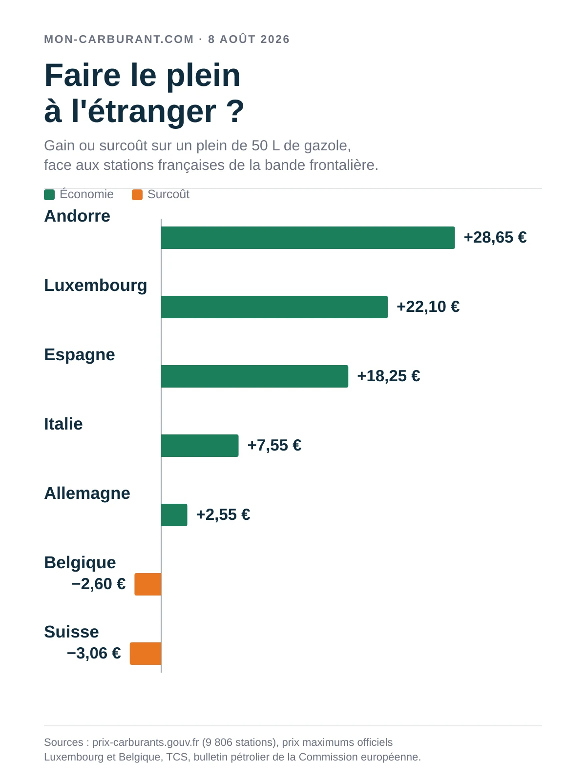 Graphique du gain ou du surcoût sur un plein de 50 L de gazole dans les sept pays voisins de la France : Andorre 28,65 € gagnés, Luxembourg 22,10 €, Espagne 18,25 €, Italie 7,50 €, Allemagne 2,10 €, Belgique 3,00 € perdus, Suisse 3,06 € perdus